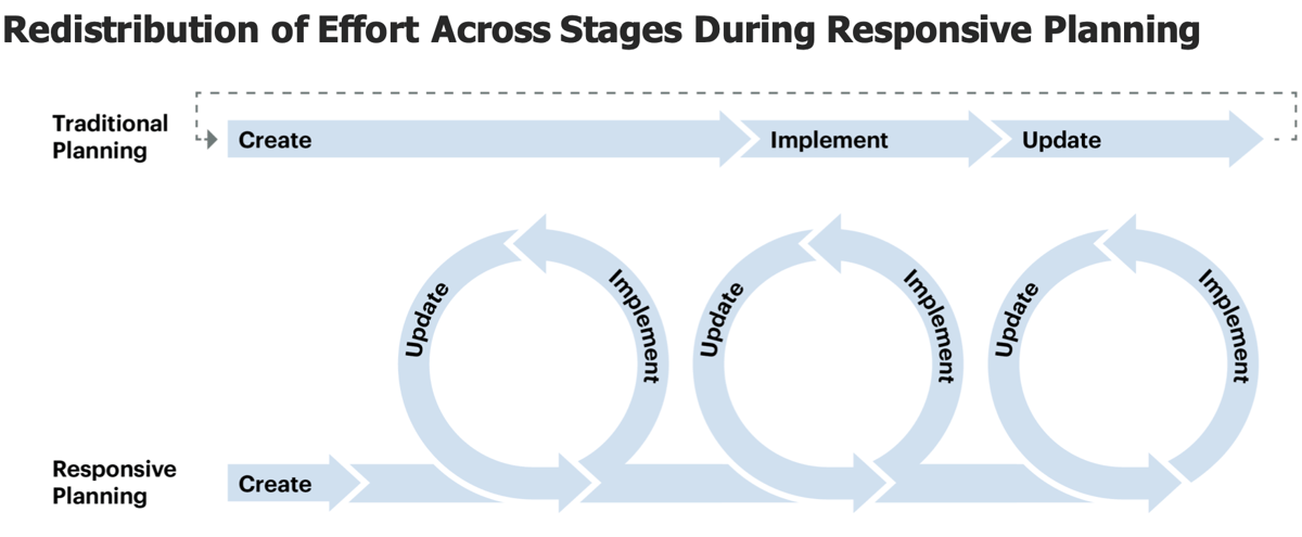responsive planning