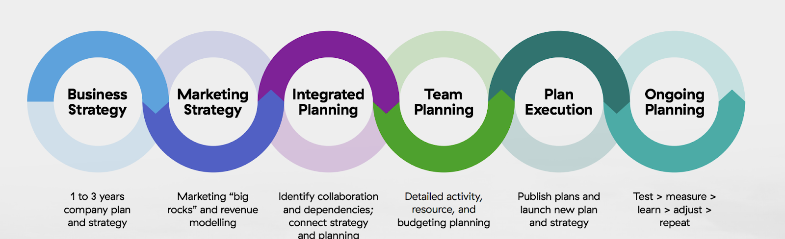 6 phases of annual marketing planning