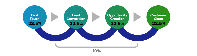 multi touch attribution