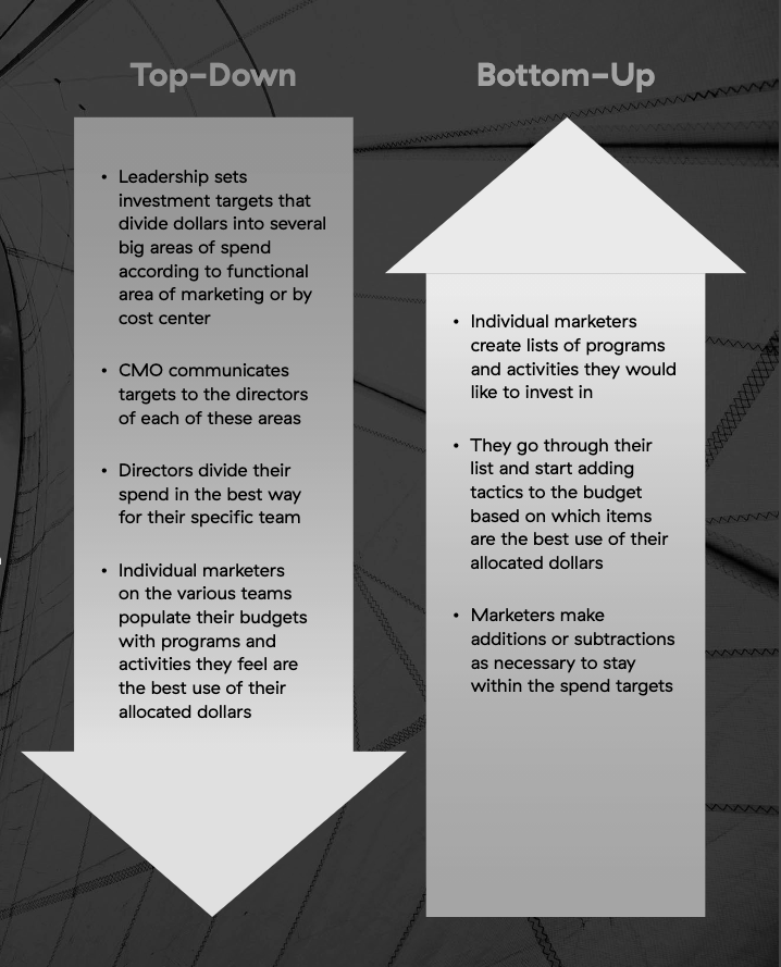 marketing budgeting